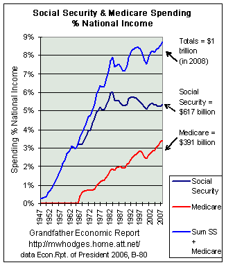 Trend share of economy consumed by outlays