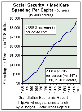 Trend social security outlays per capita