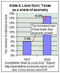 state & local taxes percent national income