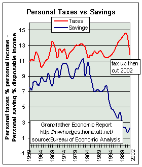 comparative trends family taxes vs. savings