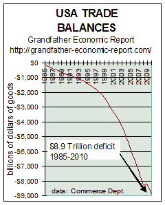 USA cummulative trade deficits