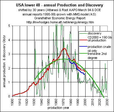 model - discovery shift predicts future U.S. oil production