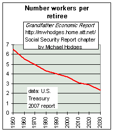 number workers per retiree 1950 vs today